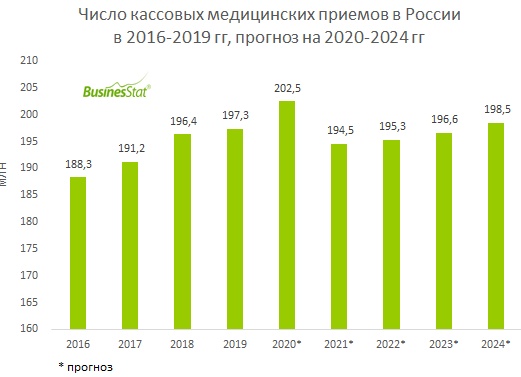Медицинские услуги в России за год подорожали на 12,6 %