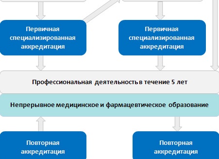 Что такое непрерывное медицинское образование и зачем нужна система НМО