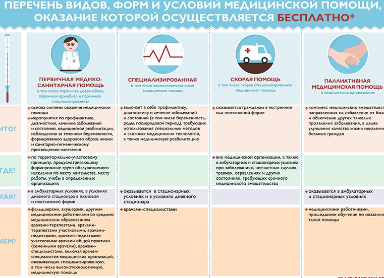 Гарантия бесплатной медицинской помощи