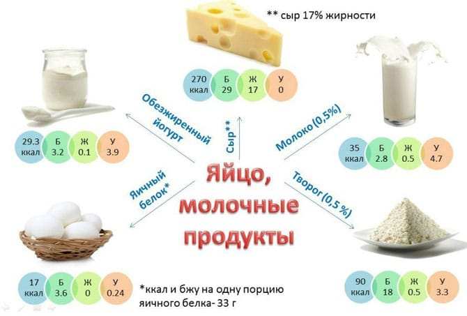 Белковые молочные продукты